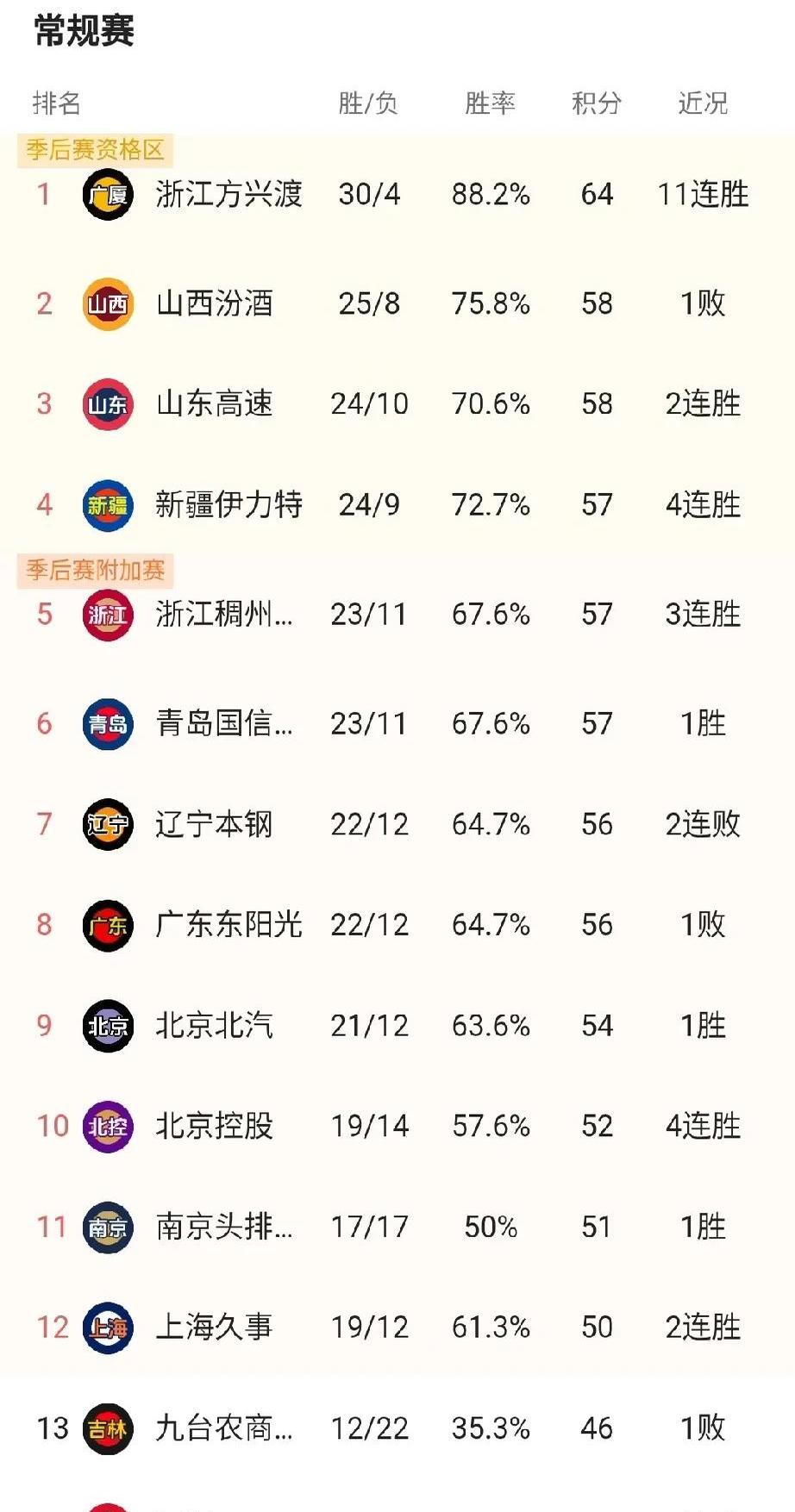 出色的助攻和进攻战术，助队跻身积分榜前列