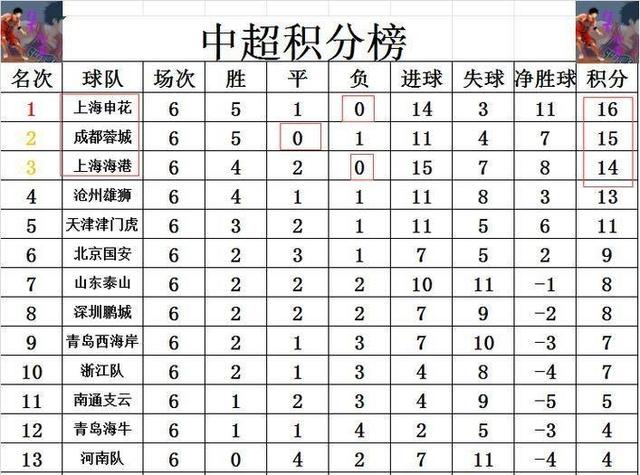 包含联赛排名持续变动，竞争日益激烈的词条